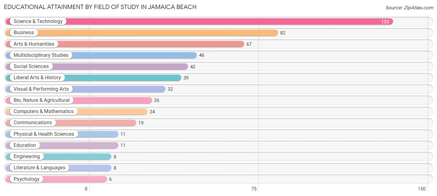 Educational Attainment by Field of Study in Jamaica Beach
