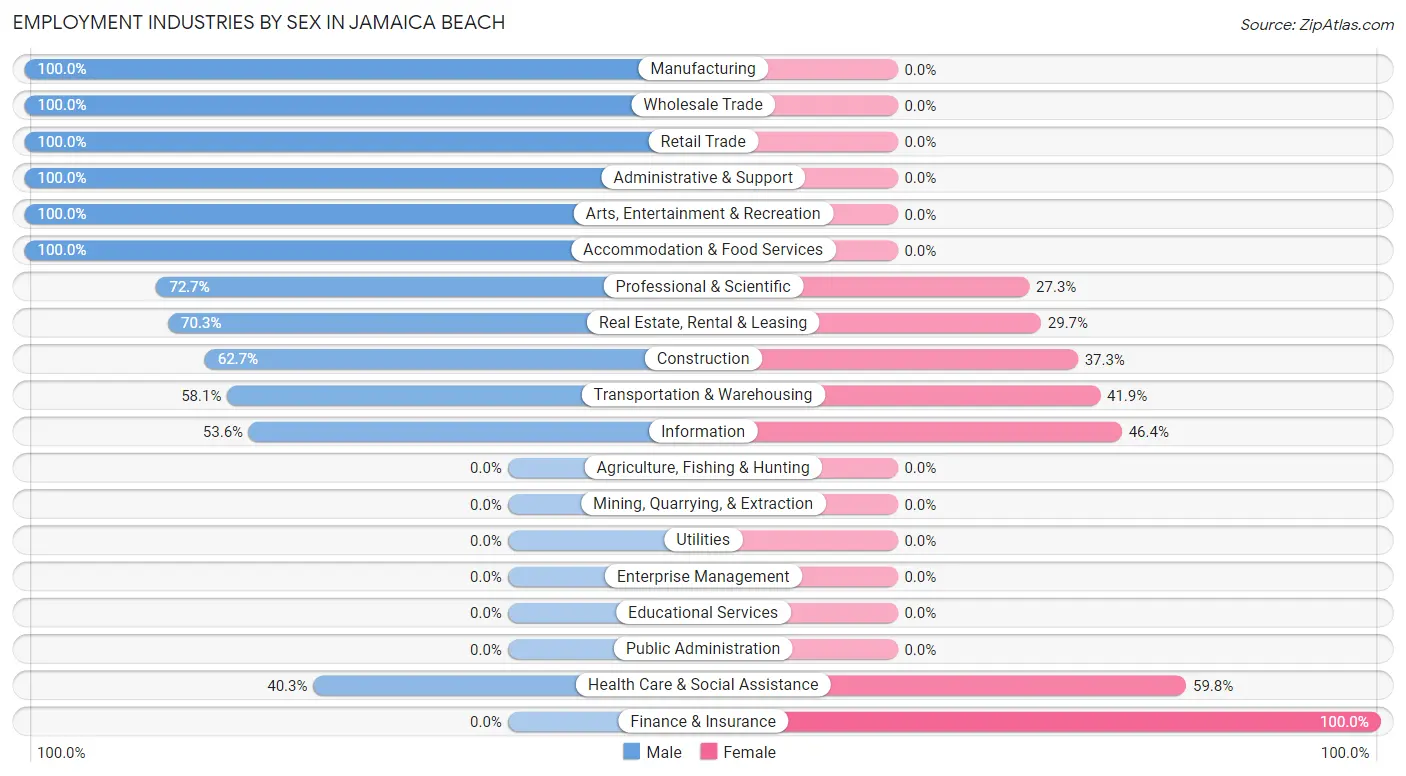 Employment Industries by Sex in Jamaica Beach
