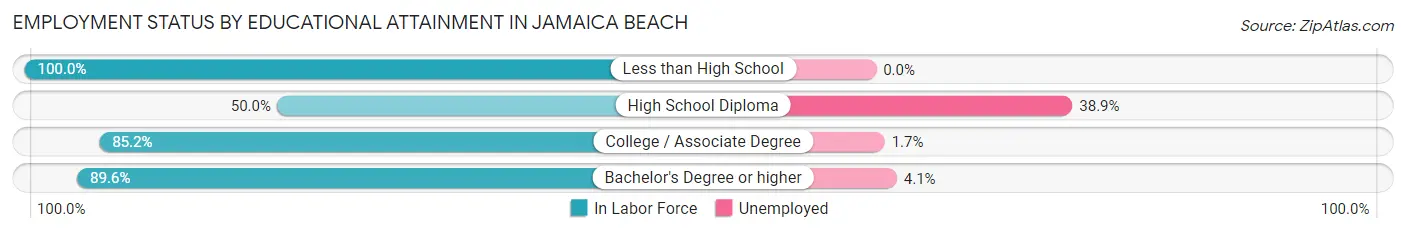 Employment Status by Educational Attainment in Jamaica Beach