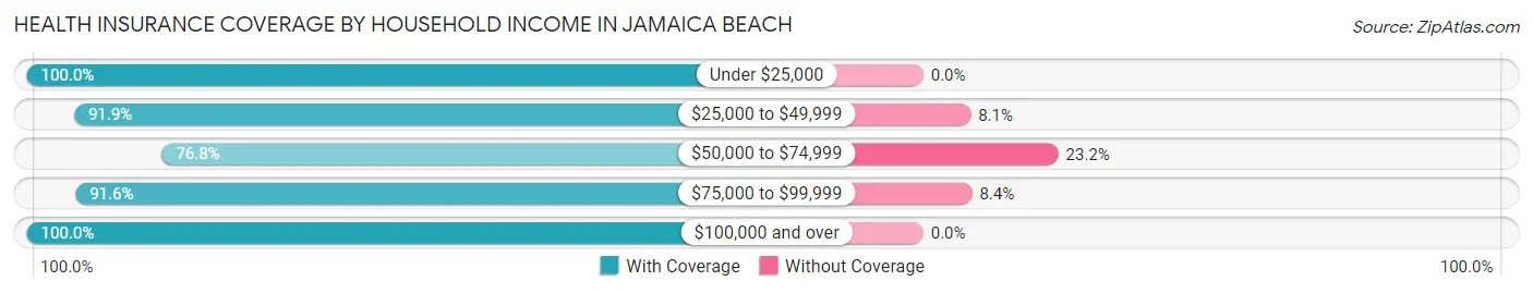 Health Insurance Coverage by Household Income in Jamaica Beach