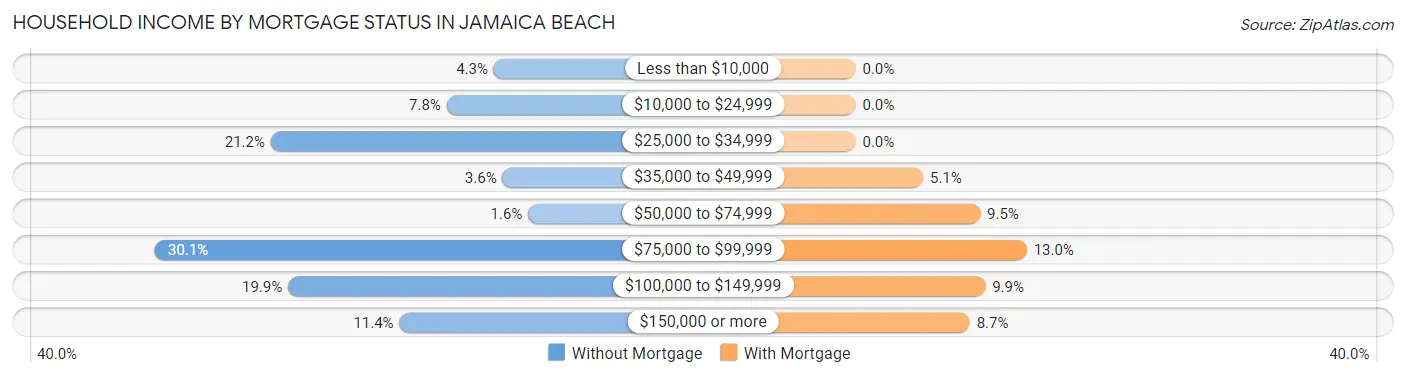 Household Income by Mortgage Status in Jamaica Beach