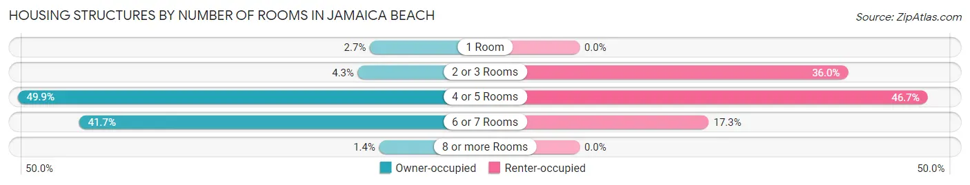 Housing Structures by Number of Rooms in Jamaica Beach