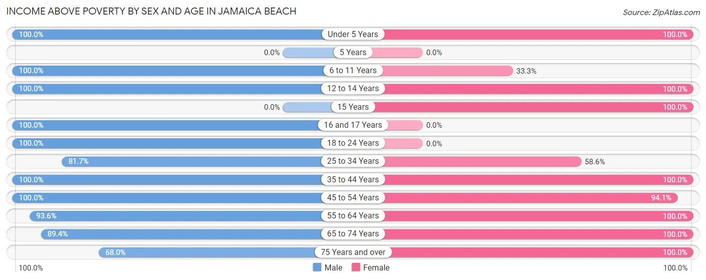 Income Above Poverty by Sex and Age in Jamaica Beach