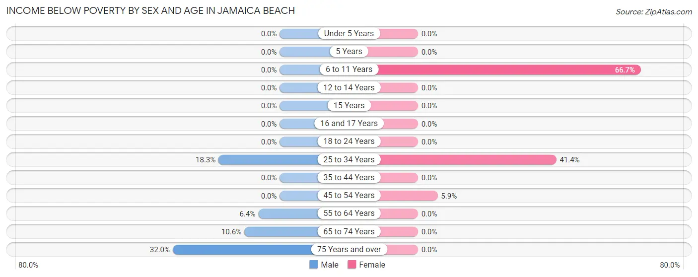 Income Below Poverty by Sex and Age in Jamaica Beach