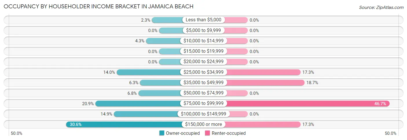 Occupancy by Householder Income Bracket in Jamaica Beach