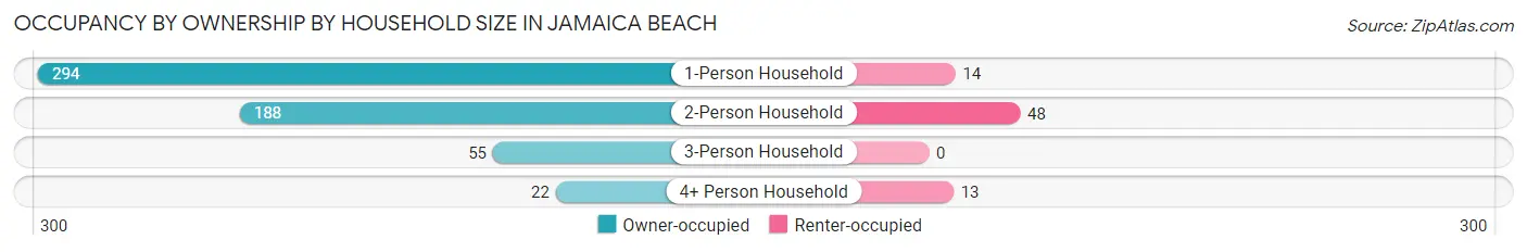Occupancy by Ownership by Household Size in Jamaica Beach