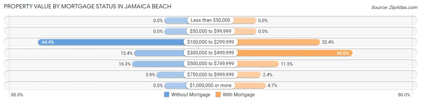 Property Value by Mortgage Status in Jamaica Beach