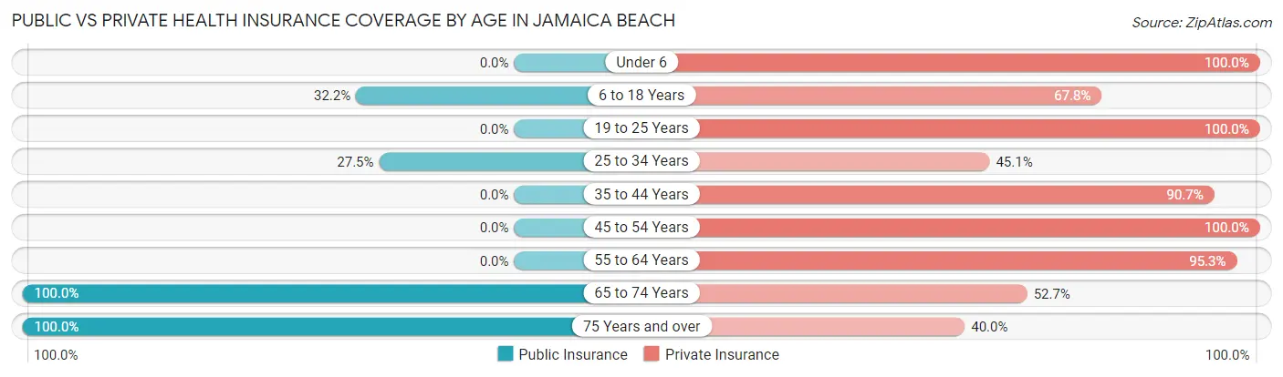 Public vs Private Health Insurance Coverage by Age in Jamaica Beach