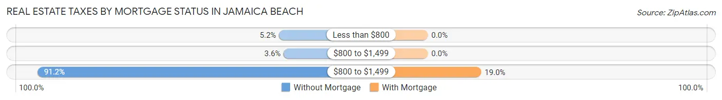 Real Estate Taxes by Mortgage Status in Jamaica Beach