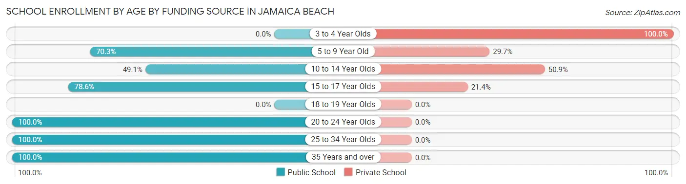 School Enrollment by Age by Funding Source in Jamaica Beach