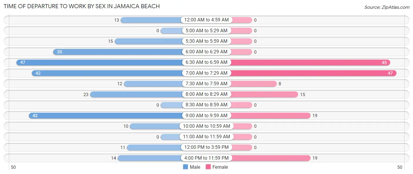 Time of Departure to Work by Sex in Jamaica Beach