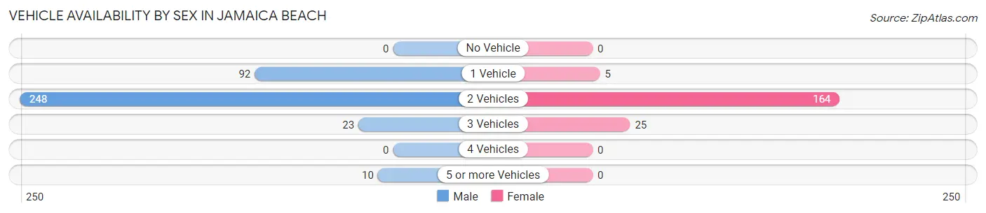Vehicle Availability by Sex in Jamaica Beach