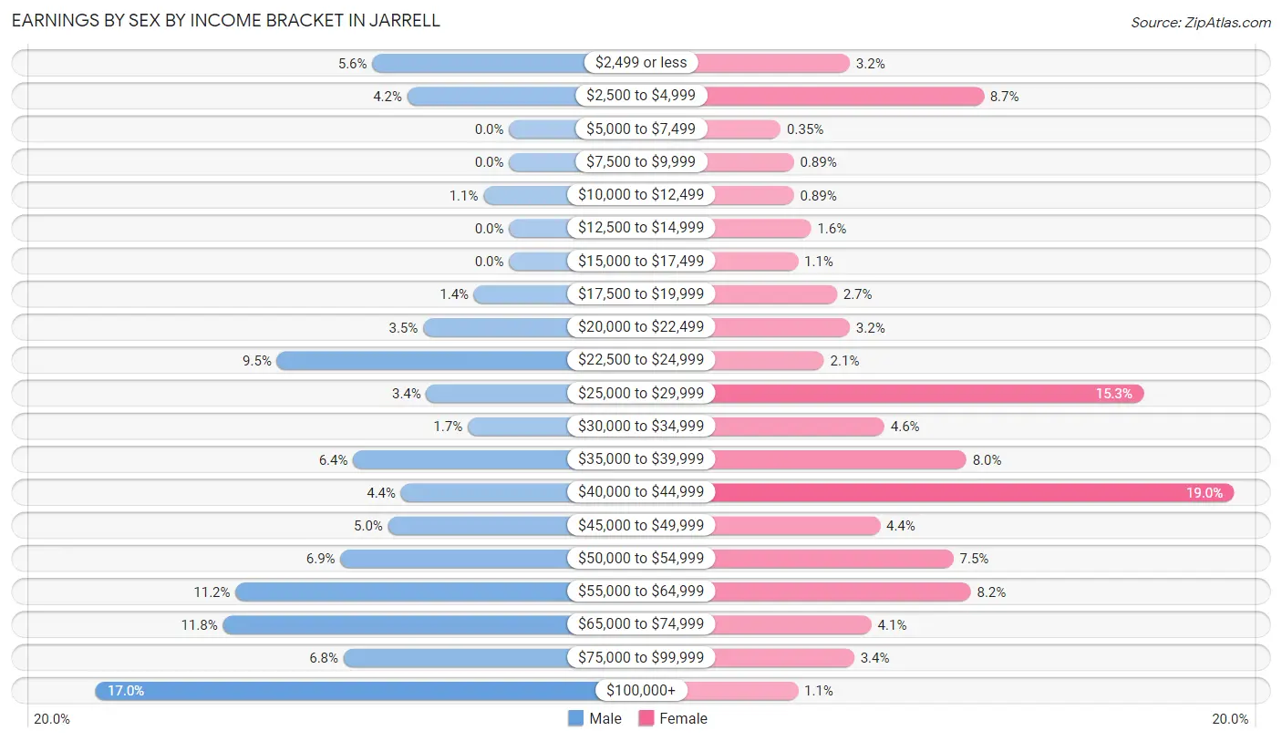 Earnings by Sex by Income Bracket in Jarrell