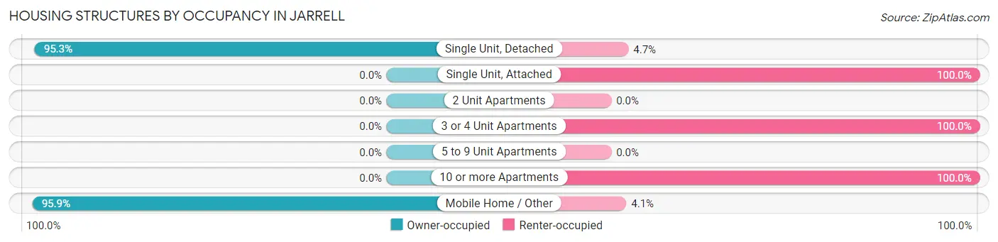 Housing Structures by Occupancy in Jarrell