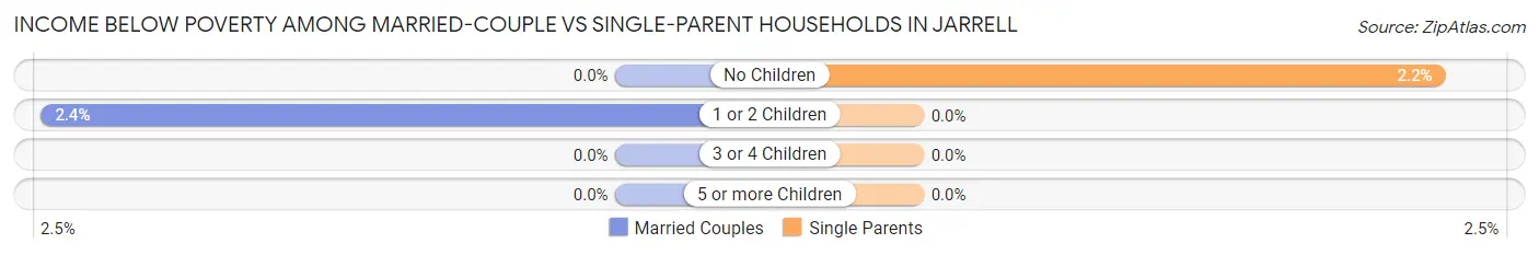 Income Below Poverty Among Married-Couple vs Single-Parent Households in Jarrell