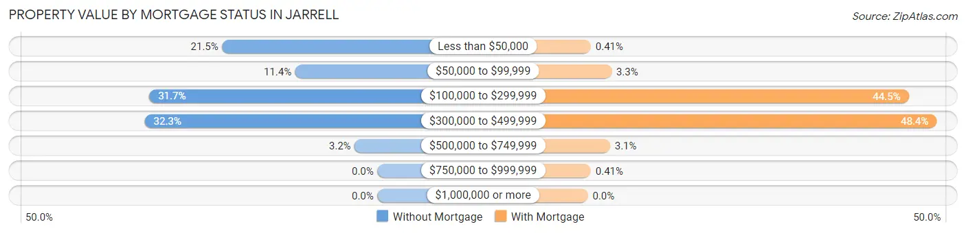 Property Value by Mortgage Status in Jarrell