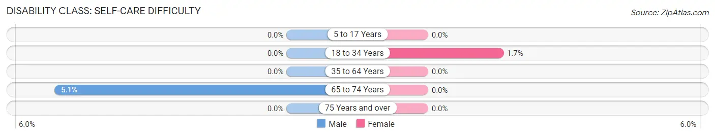 Disability in Jarrell: <span>Self-Care Difficulty</span>