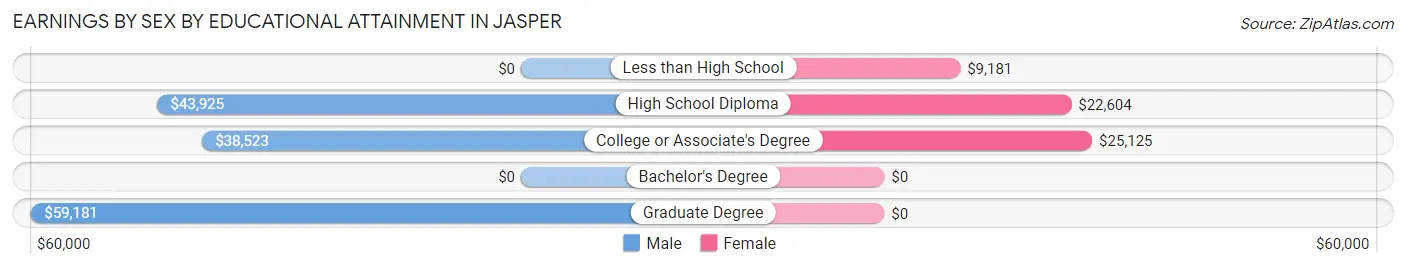 Earnings by Sex by Educational Attainment in Jasper