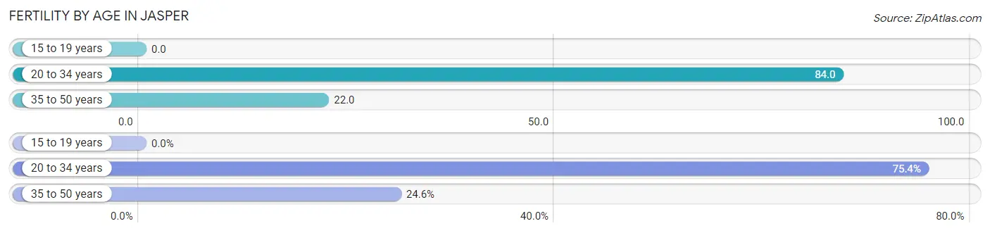 Female Fertility by Age in Jasper