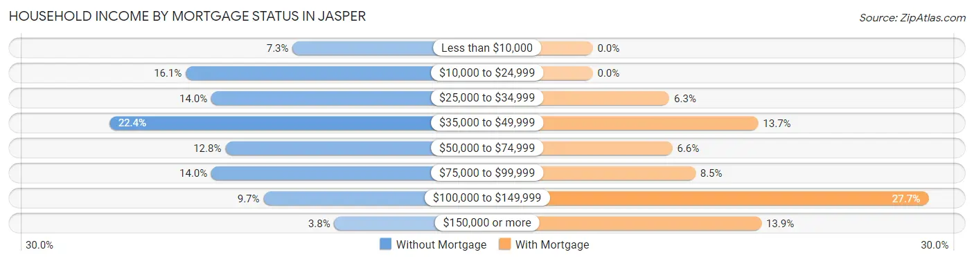 Household Income by Mortgage Status in Jasper