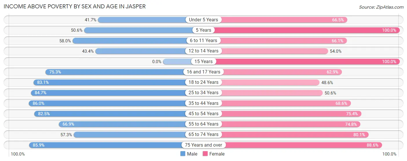 Income Above Poverty by Sex and Age in Jasper