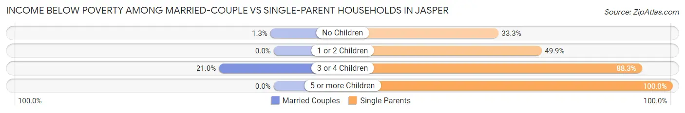 Income Below Poverty Among Married-Couple vs Single-Parent Households in Jasper