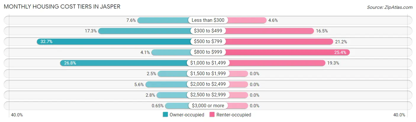 Monthly Housing Cost Tiers in Jasper