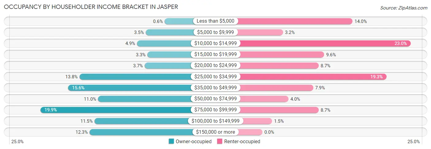 Occupancy by Householder Income Bracket in Jasper