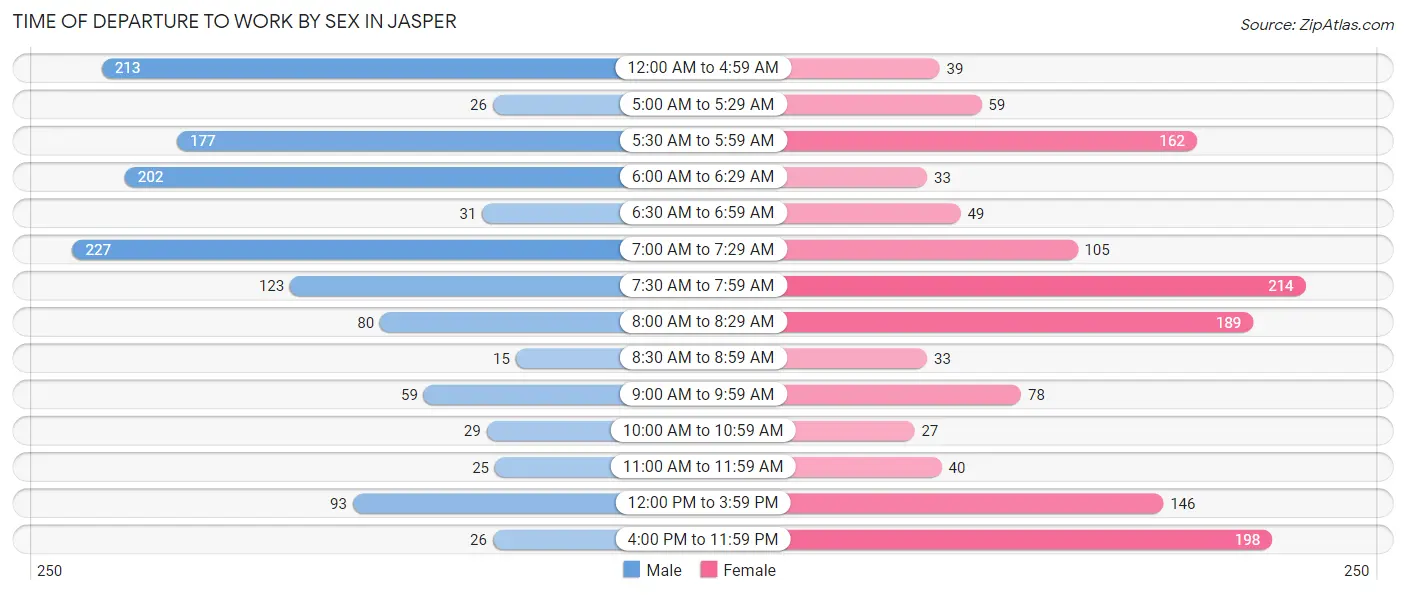 Time of Departure to Work by Sex in Jasper