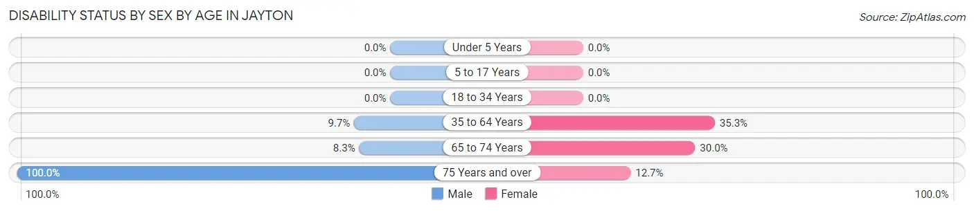 Disability Status by Sex by Age in Jayton