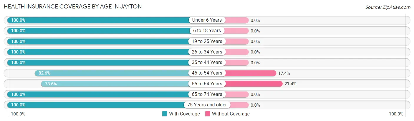 Health Insurance Coverage by Age in Jayton