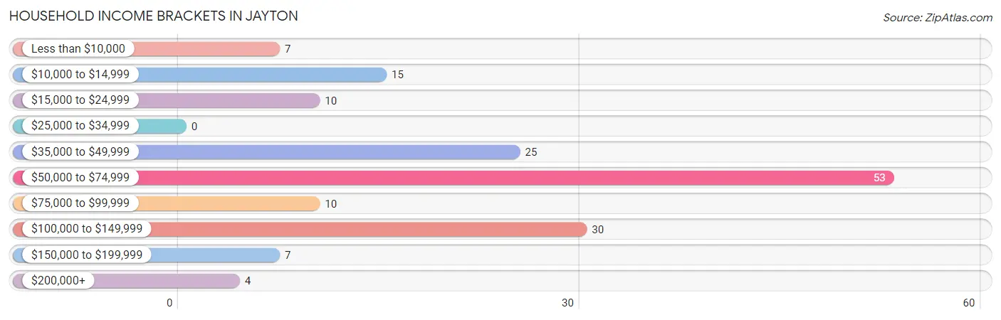 Household Income Brackets in Jayton