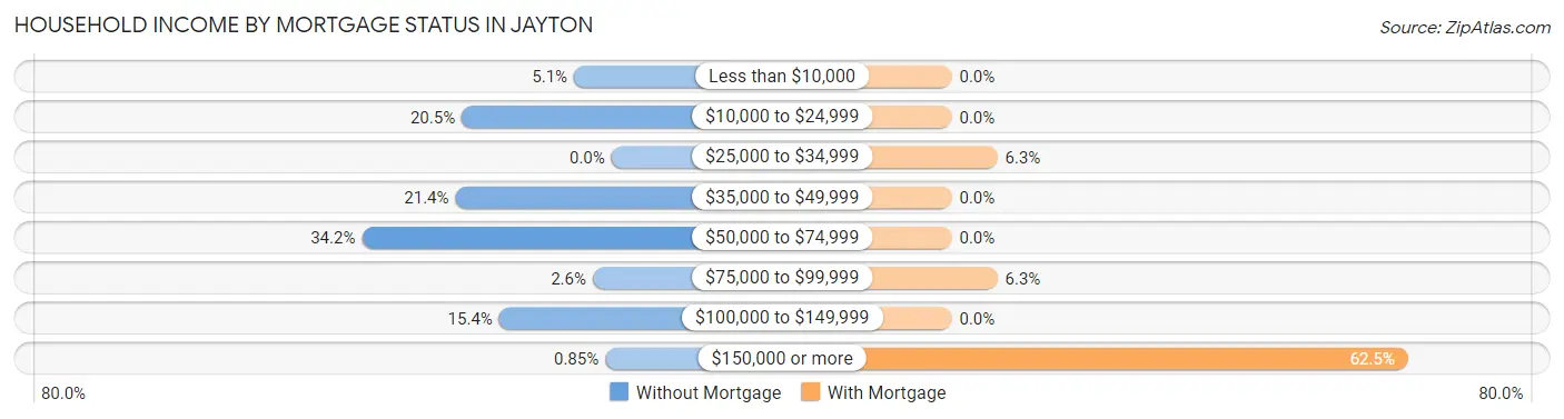Household Income by Mortgage Status in Jayton