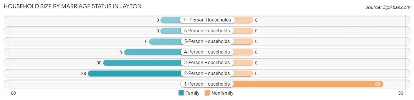 Household Size by Marriage Status in Jayton