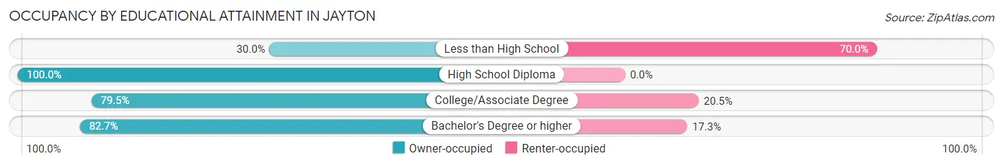 Occupancy by Educational Attainment in Jayton