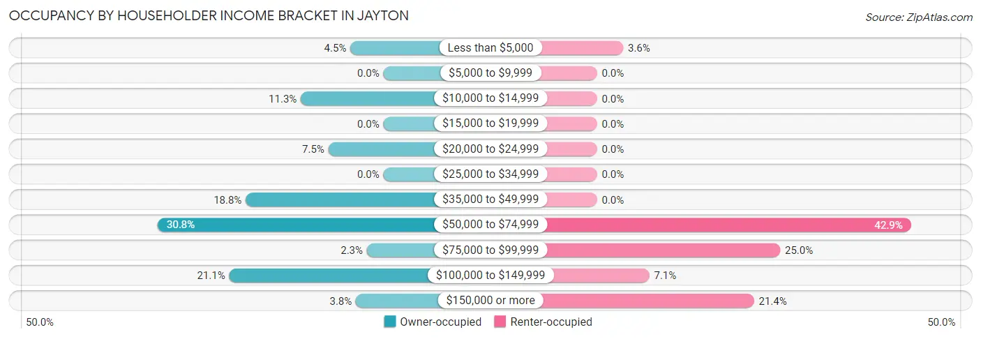 Occupancy by Householder Income Bracket in Jayton