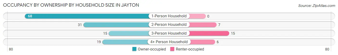 Occupancy by Ownership by Household Size in Jayton