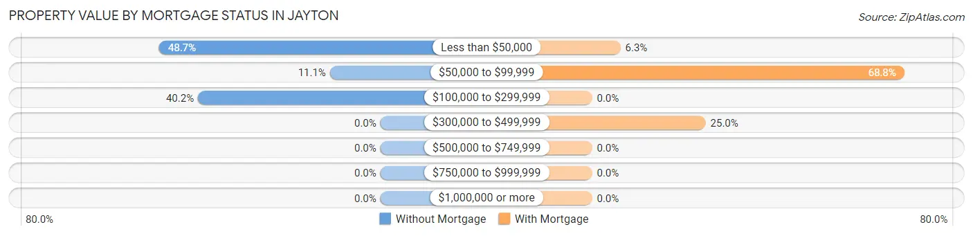 Property Value by Mortgage Status in Jayton