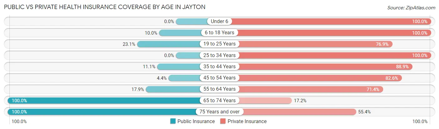 Public vs Private Health Insurance Coverage by Age in Jayton