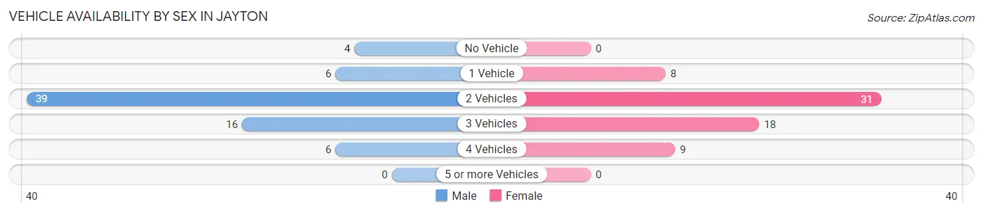 Vehicle Availability by Sex in Jayton