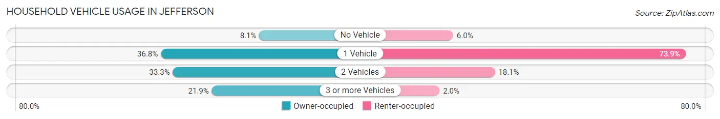 Household Vehicle Usage in Jefferson