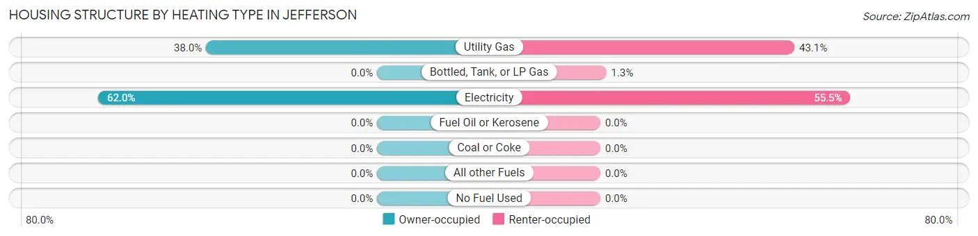 Housing Structure by Heating Type in Jefferson