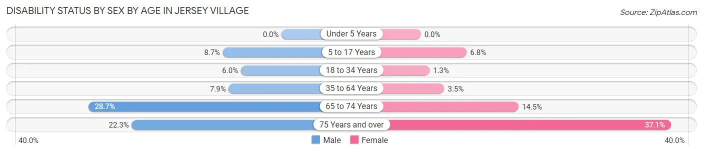 Disability Status by Sex by Age in Jersey Village