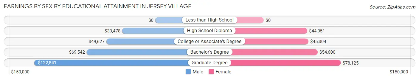 Earnings by Sex by Educational Attainment in Jersey Village