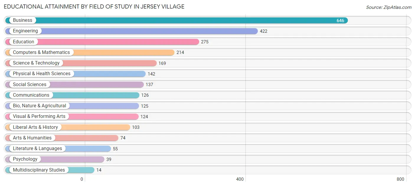 Educational Attainment by Field of Study in Jersey Village