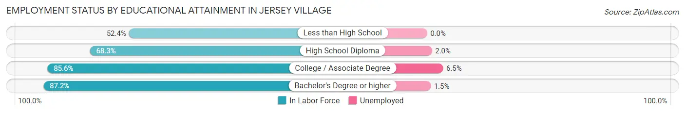 Employment Status by Educational Attainment in Jersey Village