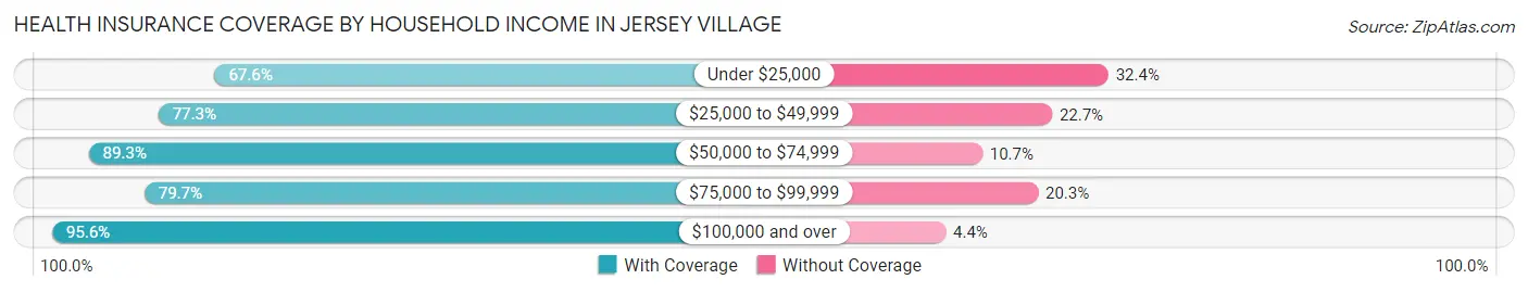 Health Insurance Coverage by Household Income in Jersey Village