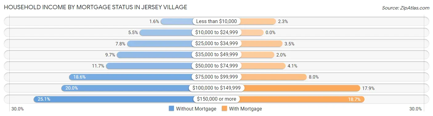 Household Income by Mortgage Status in Jersey Village