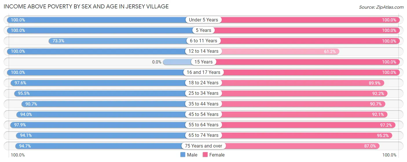 Income Above Poverty by Sex and Age in Jersey Village