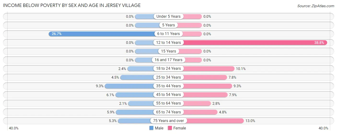 Income Below Poverty by Sex and Age in Jersey Village